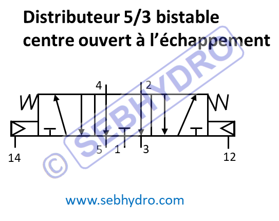 Distributeur 5/3 bistable centre ouvert à échappement