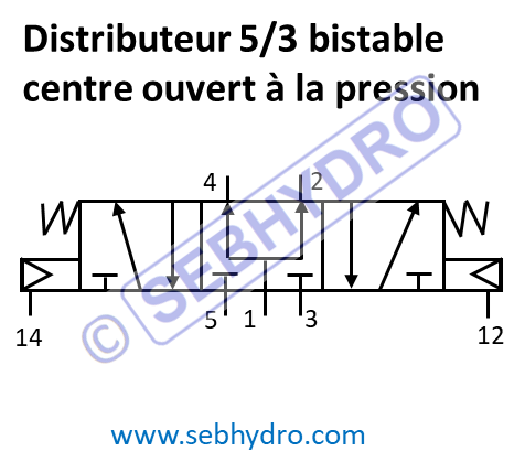 Distributeur 5/3 bistable centre ouvert à la pression