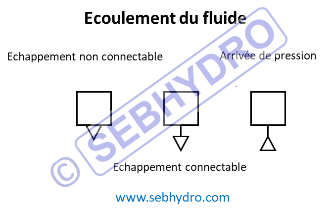 Ecoulement du fluide symbolisation pneumatique