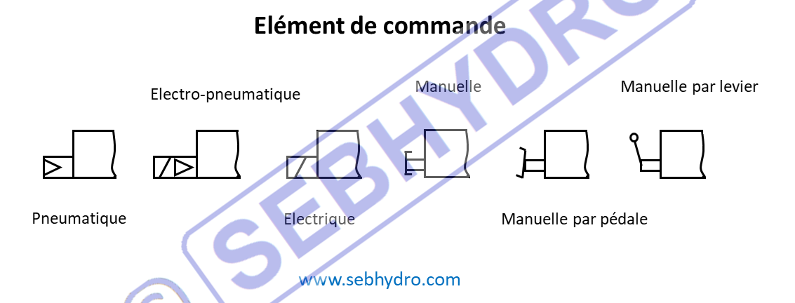 Elément de commande pneumatique