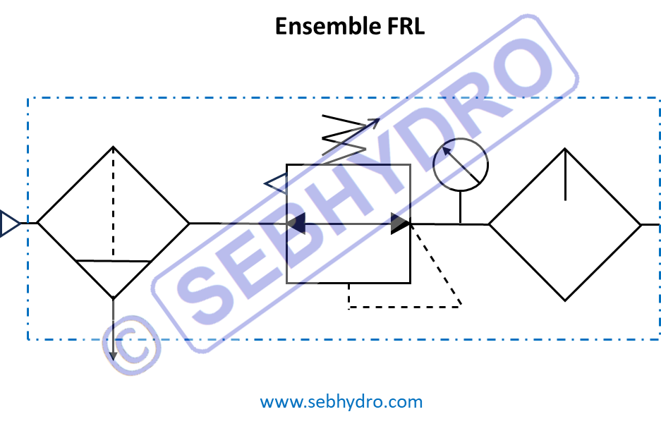 Ensemble filtre régulateur lubrificateur FRL