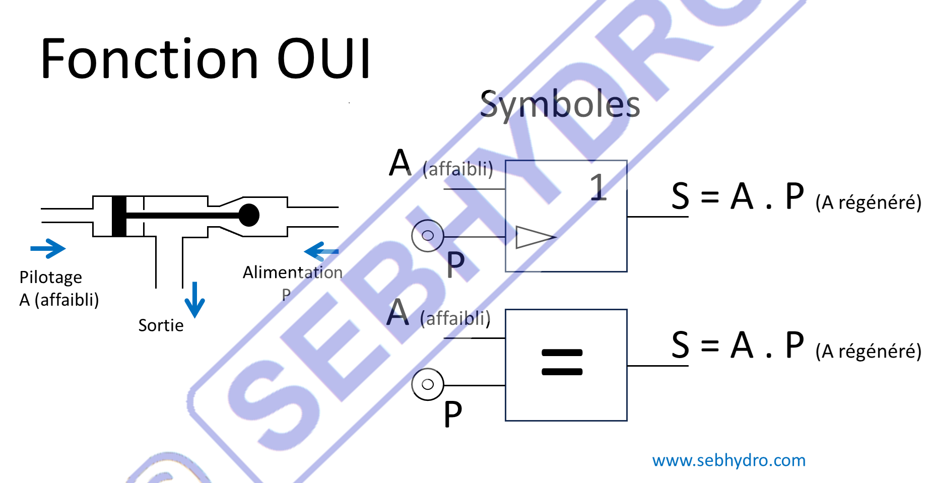 Cellule logique pneumatique OUI