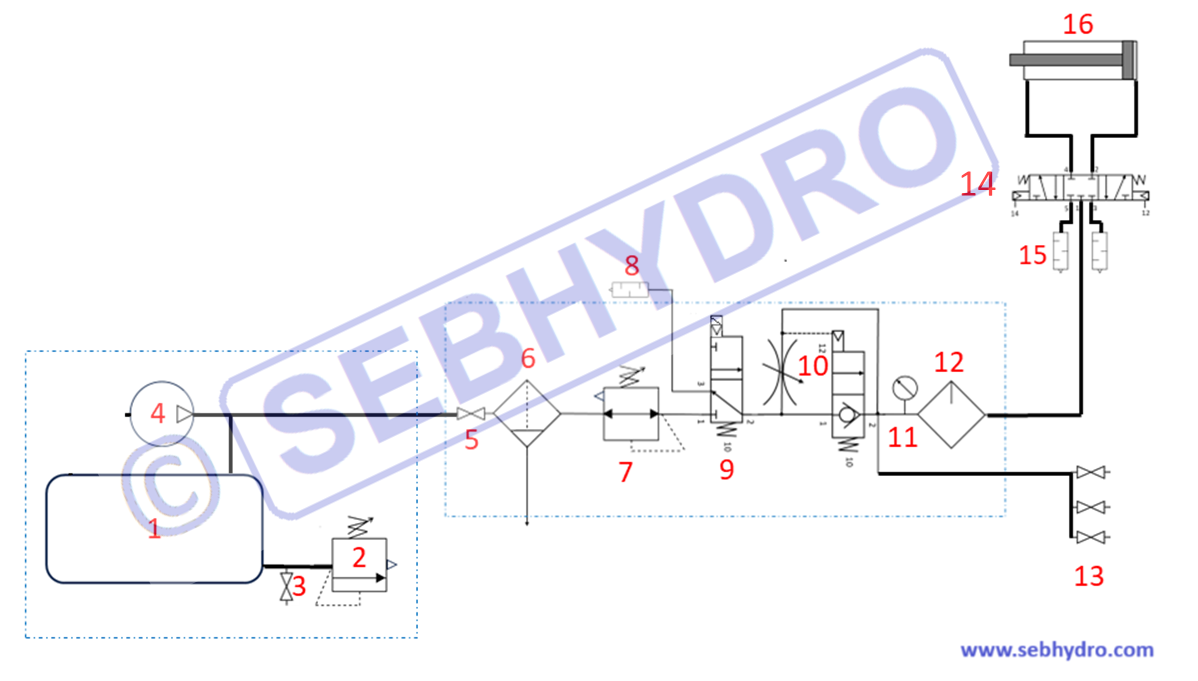 Le circuit pneumatique