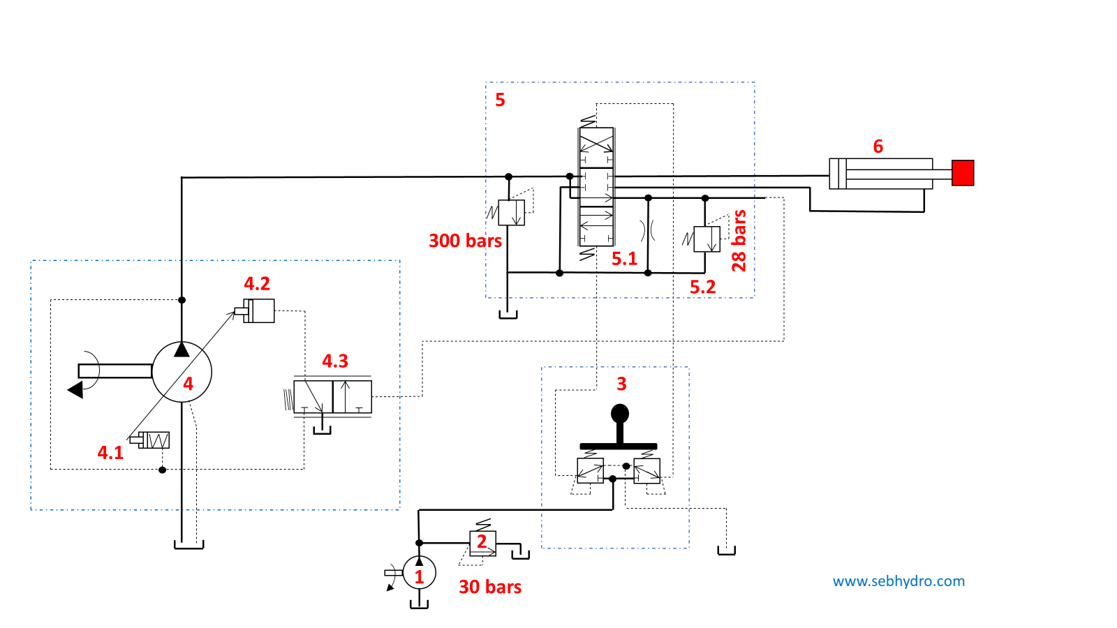 Negativ control