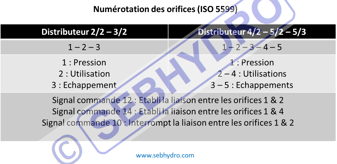 Numérotation des orifices pneumatiques