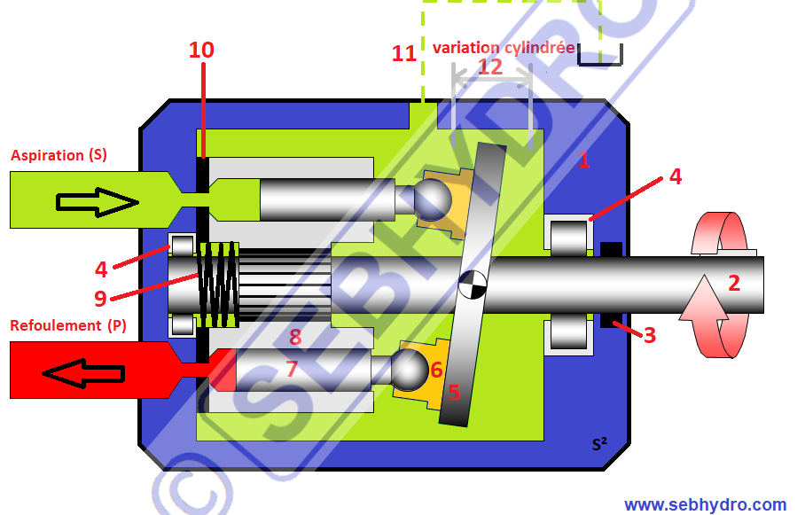 Fonctionnement des pompes hydrauliques à pistons